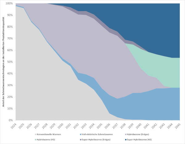Trend: Share of hybrid melting unit technology in installed production capacity until 2045. Fig.: ©IER, Stuttgart University