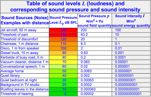 Decibel Table Comparison Chart