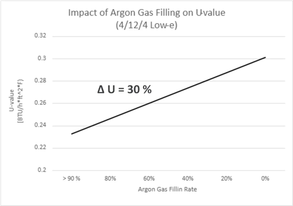 Source: D. Lange. 2012. Energy Saving Without Noble Gas Filling? AkzoNobel.