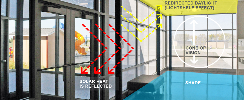 ClearShade IGU brings ample diffuse daylight into the school’s corridors while allowing VIEWS and providing shade from solar heat.