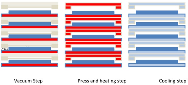 Multi-stack Laminator (Ypsator)