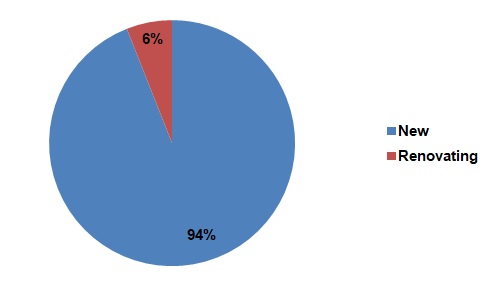 New vs Renovating Market