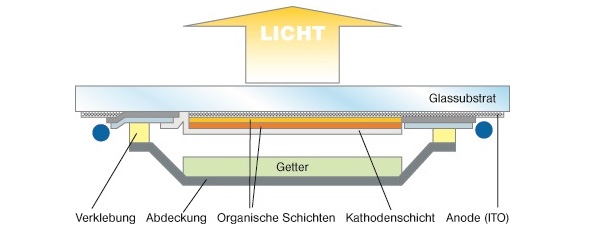 OLEDs are surface light sources. Their light is comparable to natural sky light.  Illustration: Philips