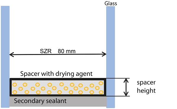 Required spacer height to hold desiccant for 25 years (Source: ift Rosenheim)