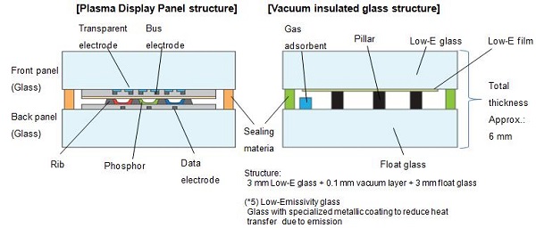 Panasonic Develops Unique Vacuum Insulated Glass Based on Its Plasma Display Panel Technology