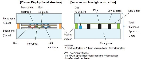 Panasonic Develops Unique Vacuum Insulated Glass Based on Its Plasma Display Panel Technology