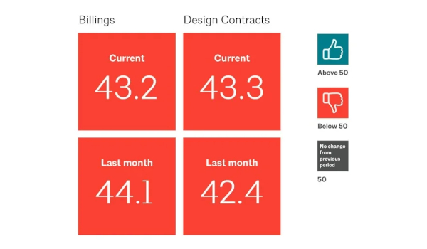 Business conditions at architecture firms continues to decline