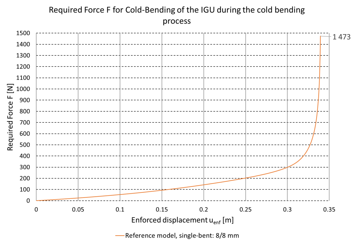 Reference model single-bent required force F for cold-bending of the IGU