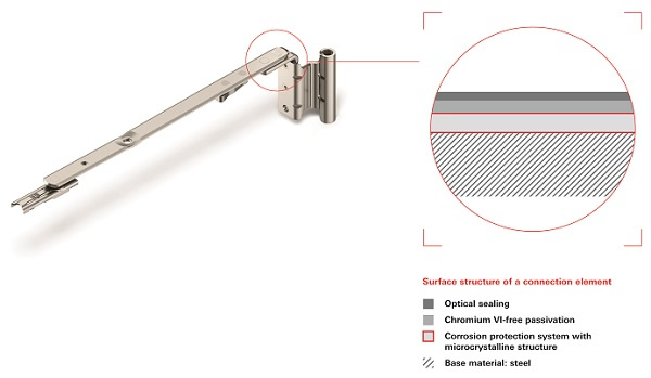 Comprehensive hardware security