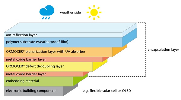 Model layer composition of the novel film system