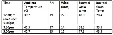 SolarAdapt in Melbourne heatwave statistics