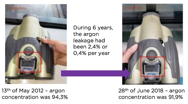 Sparklike Handheld™ showed that the yearly argon leakage was only 0,4%.