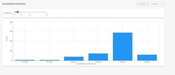 Histogram view on nova.sparklike.com