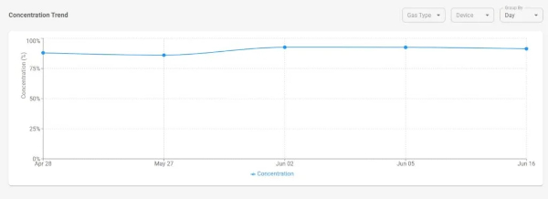 Concentration trend in the line Chart tab on nova.sparklike.com