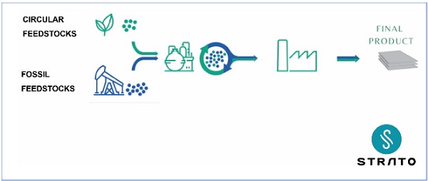 Mixing of sustainable, unsustainable, or fossil material in the production process but separated in bookkeeping