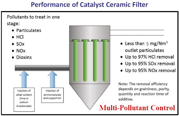 Figure 8. Summary of pollutants removal performance