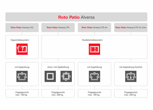 The new “Roto Patio Alversa” range consists of four variants. The “KS” variant is a Tilt&Slide system with tilt ventilation, while “PS” stands for a Parallel Sliding system, with or without night ventilation. “PS Air” refers to a Parallel Sliding system with tilt ventilation. Finally, “PS Air Com” combines a Parallel Sliding system with tilt ventilation, which can be conveniently controlled using the window handle.