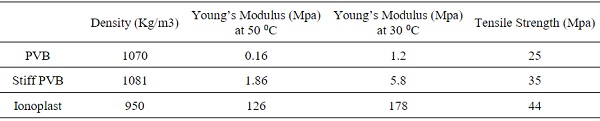 Table 1: Young’s Modulus and Temperature