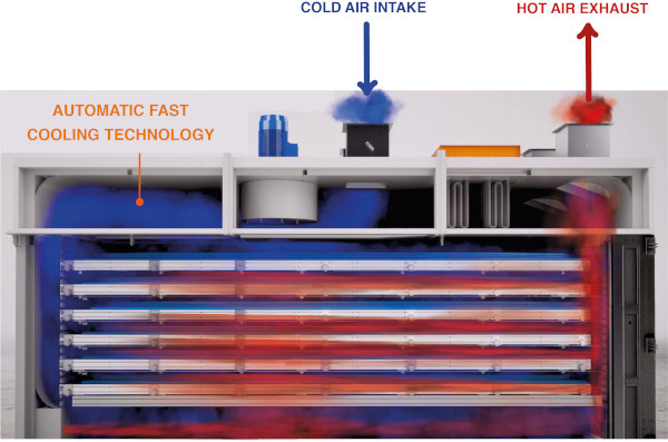One and only full convection technology