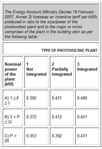 TYPE OF PHOTOVOLTAIC PLANT