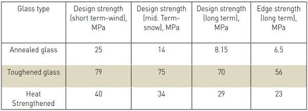 Table 1: glass properties adopted, based on prEN13474, replaced by prEN16612