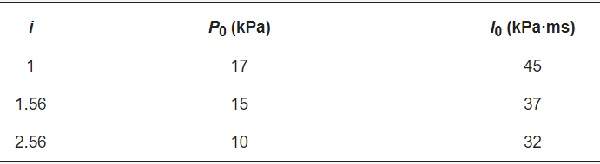 Table 11. Overpressure and impulse asymptotes of glass with different aspect ratios.