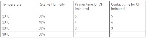 Table 1 Influence of temperature and humidity on the critical primer time and contact time expressed in minutes