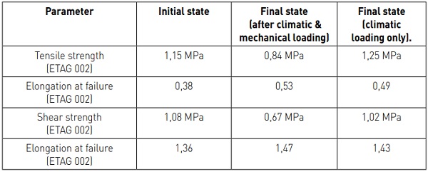 Table 1 Comparison of the results (mean values) of tensile and shear tests according to ETAG 002 in initial and final state after simultaneous exposition to climatic influences and mechanical loading