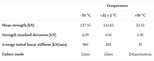 Table 1. Primary test results at different temperatures.