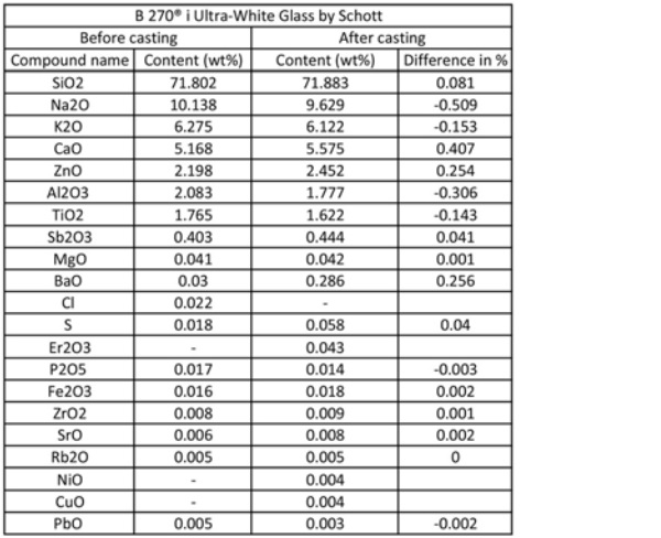 Table 1 Composition of B 270® before and after kiln-casting