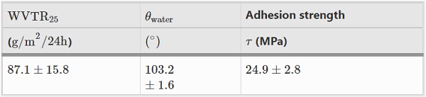 Table 1 Properties of the coating