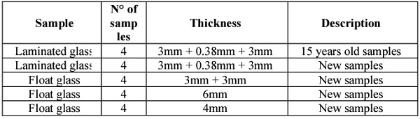 Table 1. Test samples for pendulum test. 