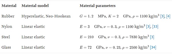Table 1. Material models employed in the reference model.