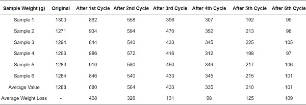 Table 1. Evolution of weight loss of analyzed samples over six vibration cycles.