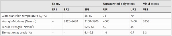 Table 1 Material properties according to the manufacturers