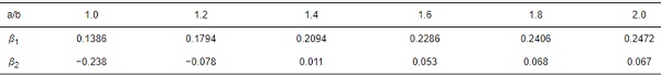 Table 1. Coefficients when rectangular flat-plate functioned by uniform load [16].