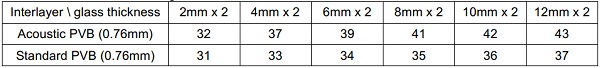 Table 1. Calculated STC ratings in various laminate constructions