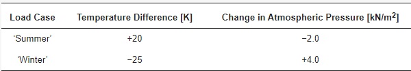 Table 1. Load actions by [6].