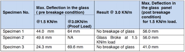 Table 1 – Deflection measurements for 3 different specimens in pre breakage and post breakage condition