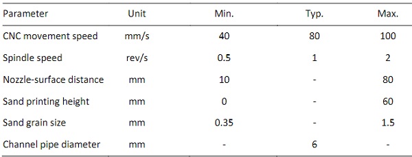 Table 1: Process parameters.