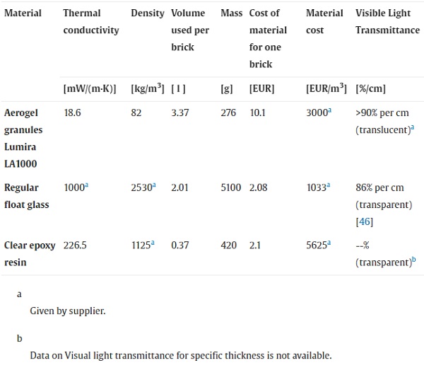 Table 1. Selected parameters of the materials.