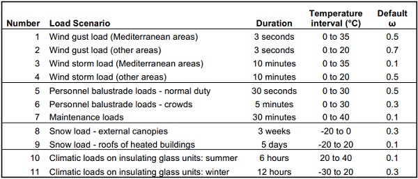 Table 1. Overview of load scenarios in prEN 16612* and associated default shear transfer coefficient ω * load scenarios taken from the latest draft version available to the author, subject to change