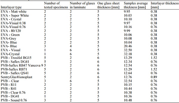 Table 1: Test samples overview