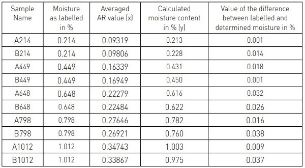 Table 1: Results of the moisture content determination using photometric measurements