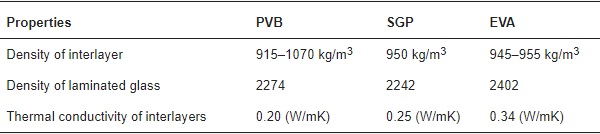 Table 1. Test material properties.