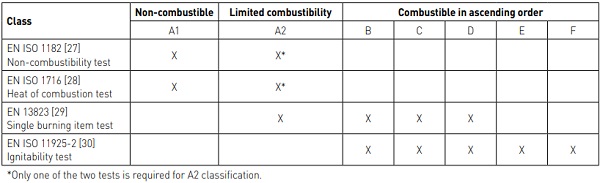 Table 1 Overview of the required tests to define the construction product class according to EN 13501-1 [1].