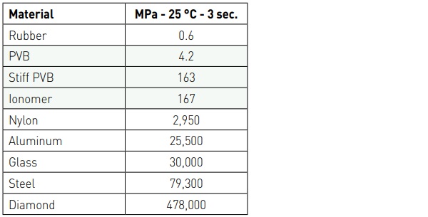 Table 1—Shear modulus of materials.