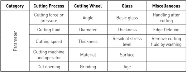 Table 1: Overview and categorization of the cutting process parameters.
