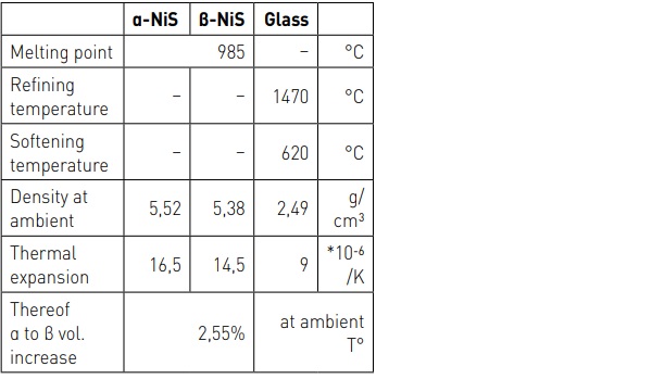 Table 1 Physical properties of glass and nickel sulphide inclusions.