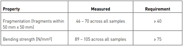 Table 1: Classification of panes of tempered and heat-soaked glass with System TEA enameling according to DIN EN 14179-1